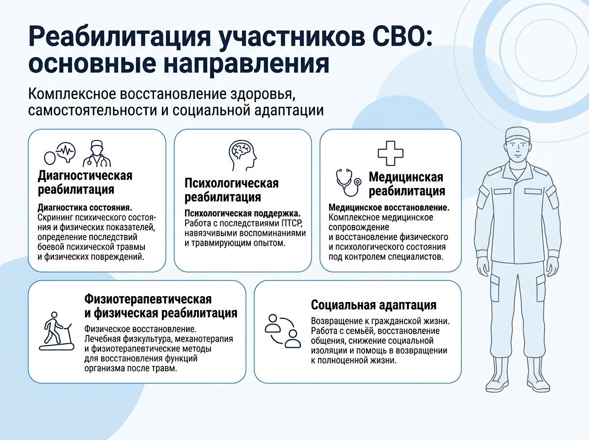 Реабилитация участников СВО в Красном Куте инфографика